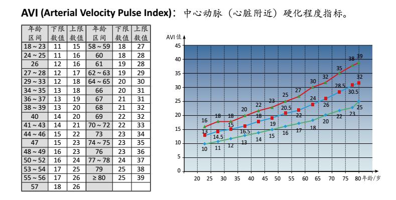 AVI正常值是多少