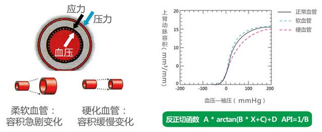 什么是心血管健康指标AVI API